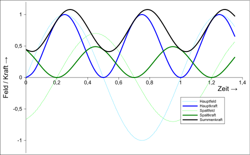ماهو التيار المتردد ِAC ؟