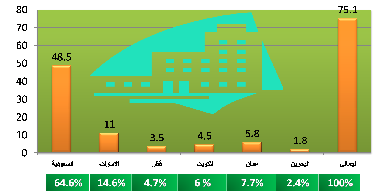 ما هو حجم سوق الإسمنت في دول الخليج العربي؟