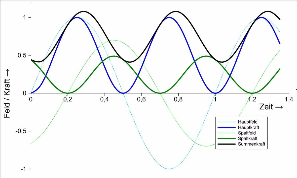 مميزات التيار المتردد