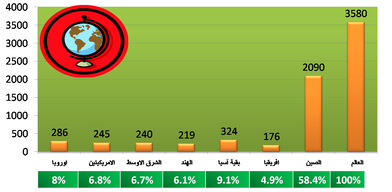 ما هو حجم سوق الإسمنت في العالم